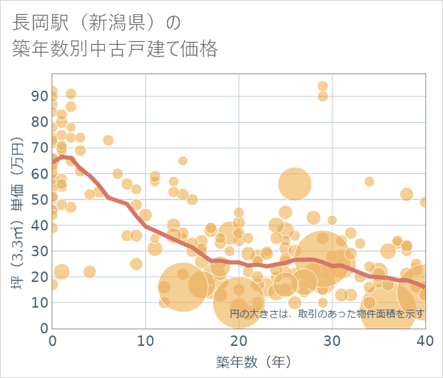 長岡駅(新潟県)の築年数別の中古戸建て坪単価