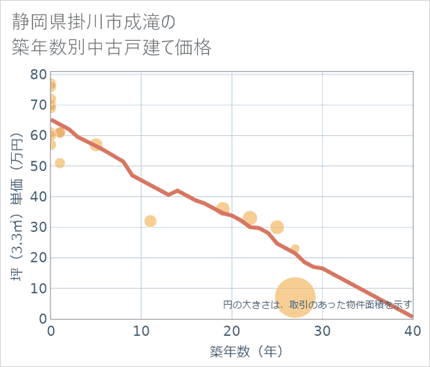 静岡県掛川市成滝の築年数別の中古戸建て坪単価