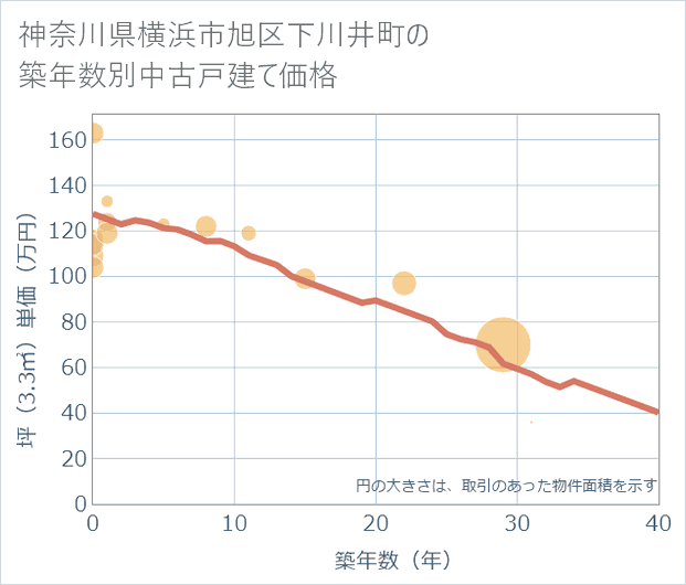 神奈川県横浜市旭区下川井町の築年数別の中古戸建て坪単価