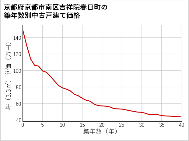 京都府京都市南区吉祥院春日町の築年数別の中古戸建て坪単価