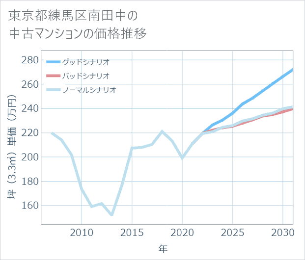 東京都練馬区南田中の中古マンション価格推移