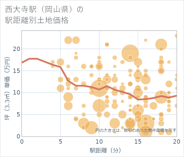西大寺駅(岡山県)の徒歩距離別の土地坪単価