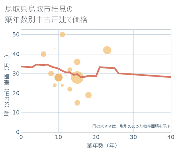 鳥取県鳥取市桂見の築年数別の中古戸建て坪単価