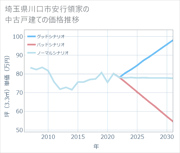 埼玉県川口市安行領家の中古戸建て価格推移