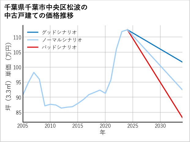 千葉県千葉市中央区松波の中古戸建て価格推移