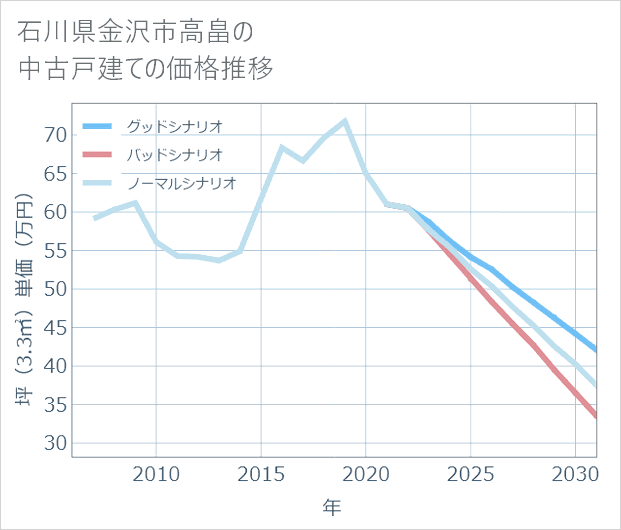 石川県金沢市高畠の中古戸建て価格推移