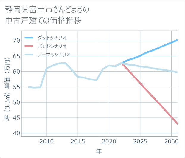 静岡県富士市さんどまきの中古戸建て価格推移