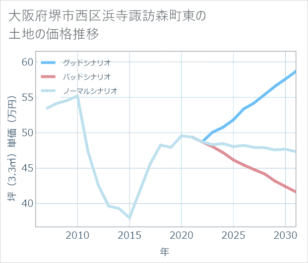 大阪府堺市西区浜寺諏訪森町東の土地価格推移