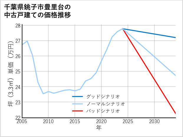 千葉県銚子市豊里台の中古戸建て価格推移