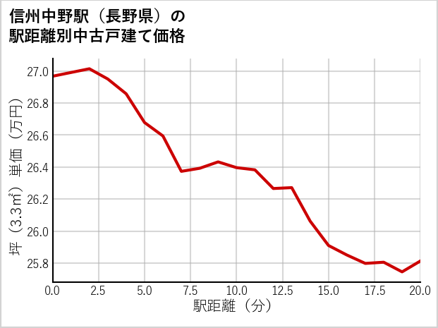 信州中野駅（長野県）の徒歩距離別の中古戸建て坪単価