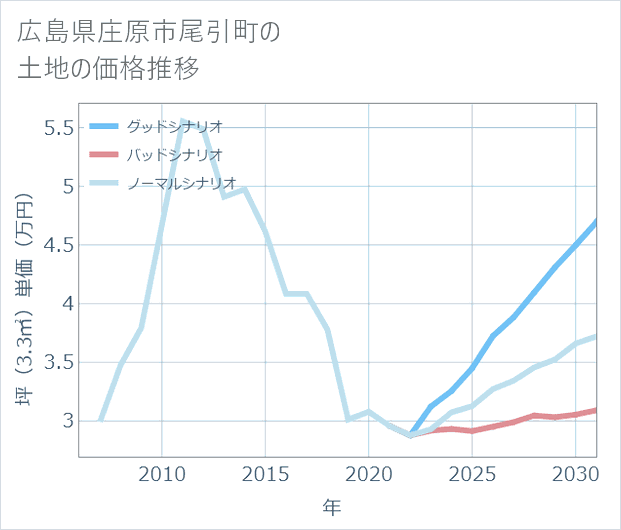 広島県庄原市尾引町の土地価格推移