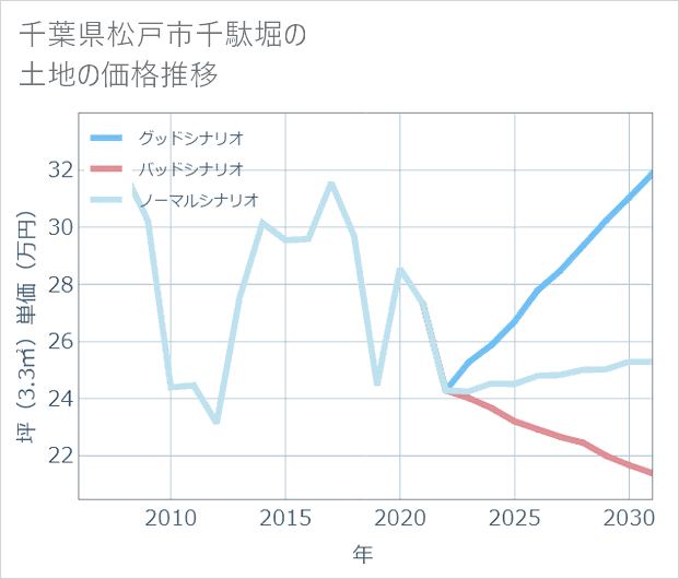 千葉県松戸市千駄堀の土地価格推移