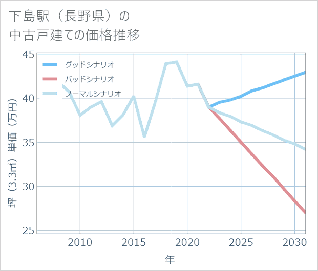 下島駅（長野県）の中古戸建て価格推移