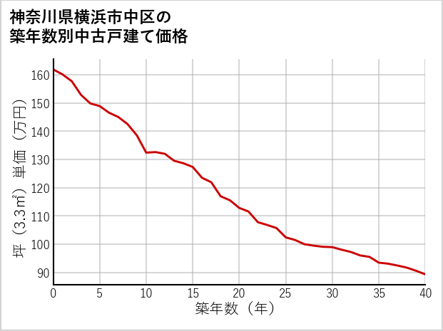 神奈川県横浜市中区の築年数別の中古戸建て坪単価