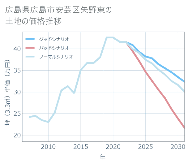 広島県広島市安芸区矢野東の土地価格推移
