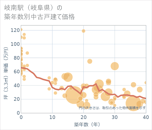 岐南駅(岐阜県)の築年数別の中古戸建て坪単価