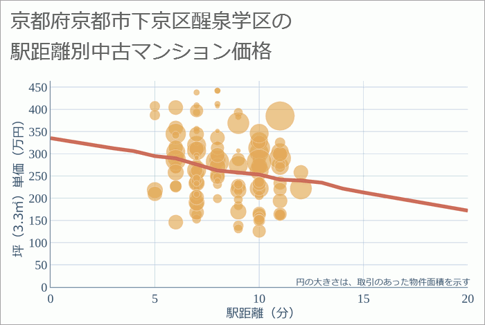 京都府京都市下京区醒泉学区の徒歩距離別の中古マンション坪単価