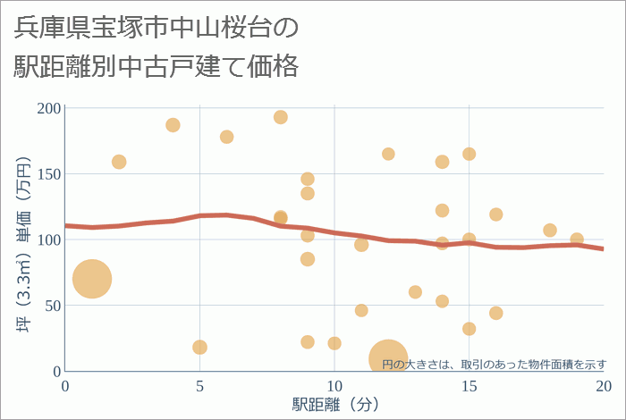 兵庫県宝塚市中山桜台の徒歩距離別の中古戸建て坪単価