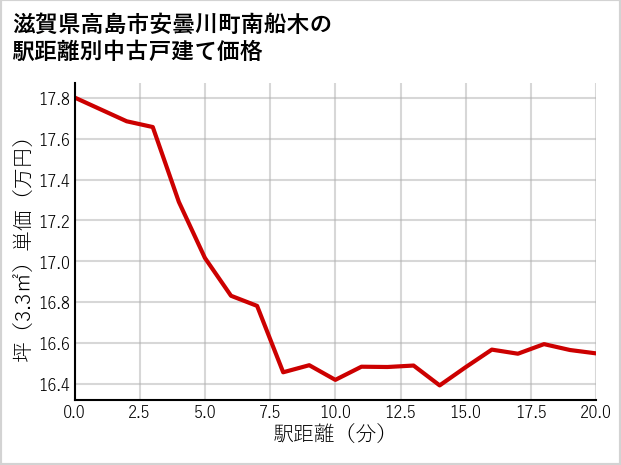 滋賀県高島市安曇川町南船木の徒歩距離別の中古戸建て坪単価