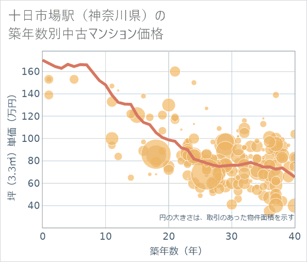 十日市場駅(神奈川県)の築年数別の中古マンション坪単価