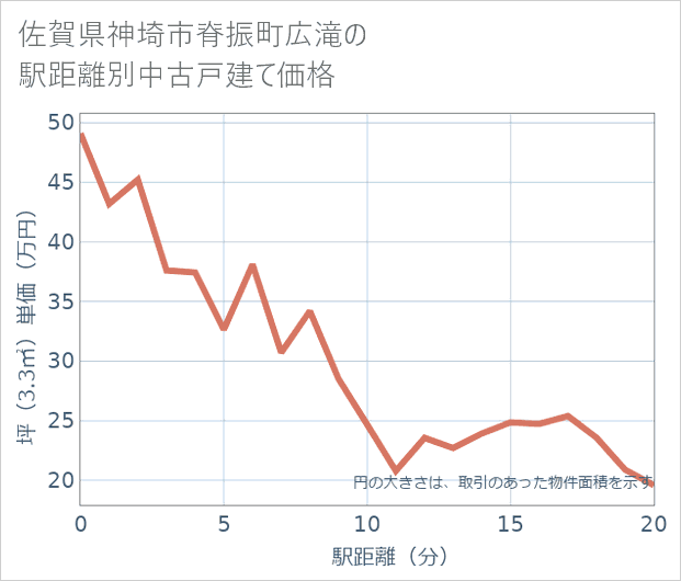 佐賀県神埼市脊振町広滝の徒歩距離別の中古戸建て坪単価