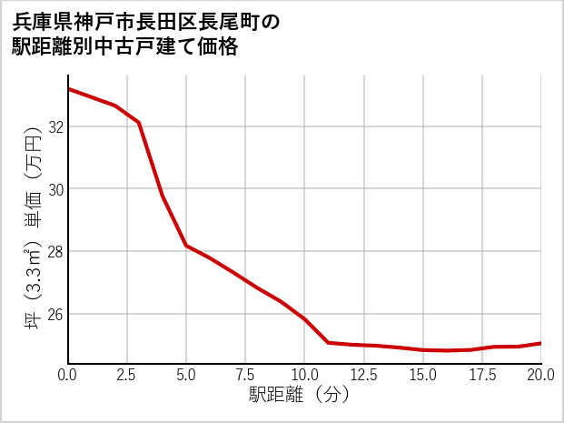 兵庫県神戸市長田区長尾町の徒歩距離別の中古戸建て坪単価