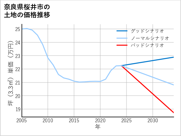 奈良県桜井市の土地価格推移