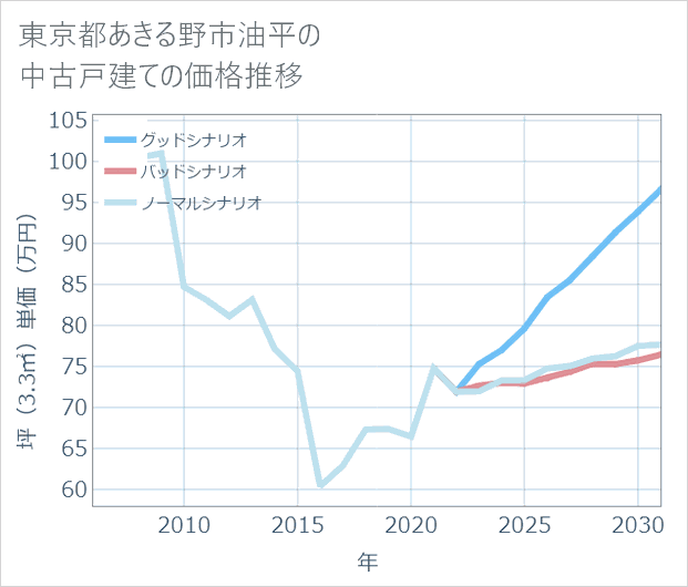 東京都あきる野市油平の中古戸建て価格推移