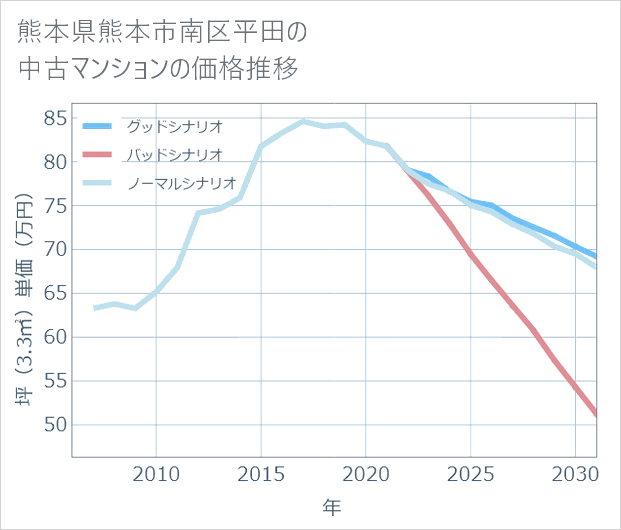 熊本県熊本市南区平田の中古マンション価格推移