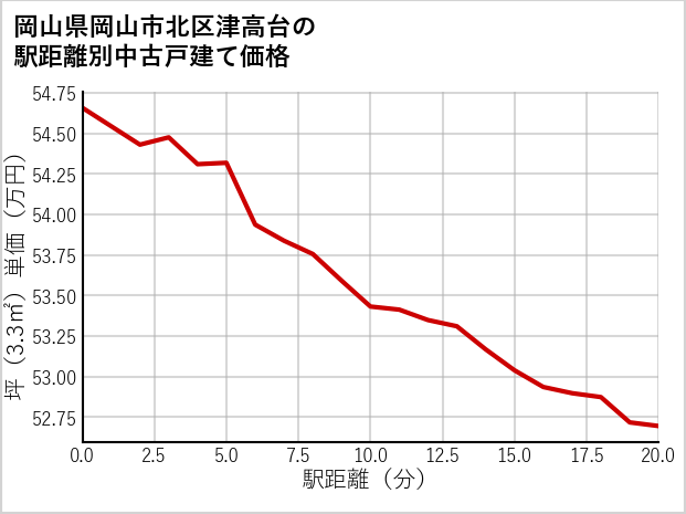 岡山県岡山市北区津高台の徒歩距離別の中古戸建て坪単価
