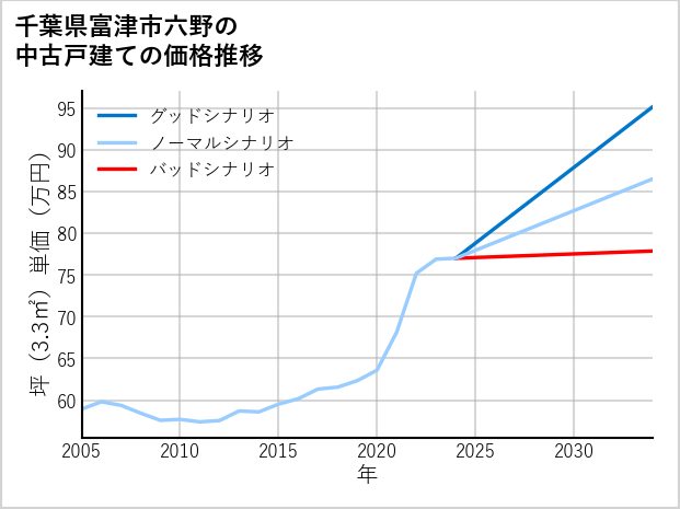 千葉県富津市六野の中古戸建て価格推移