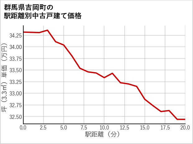 群馬県吉岡町の徒歩距離別の中古戸建て坪単価