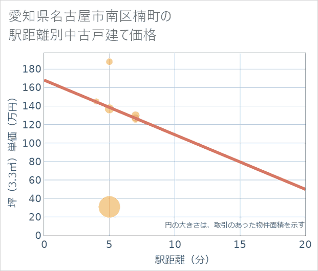 愛知県名古屋市南区楠町の徒歩距離別の中古戸建て坪単価