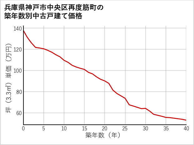 兵庫県神戸市中央区再度筋町の築年数別の中古戸建て坪単価