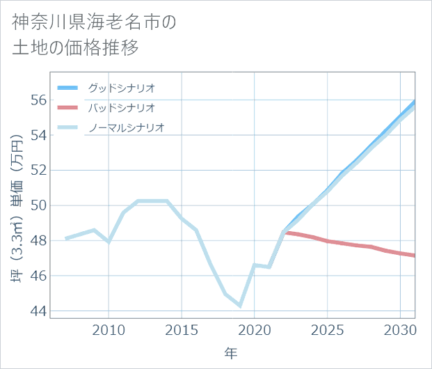 神奈川県海老名市の土地価格推移