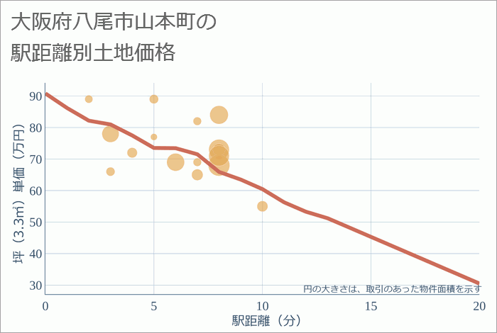 大阪府八尾市山本町の徒歩距離別の土地坪単価