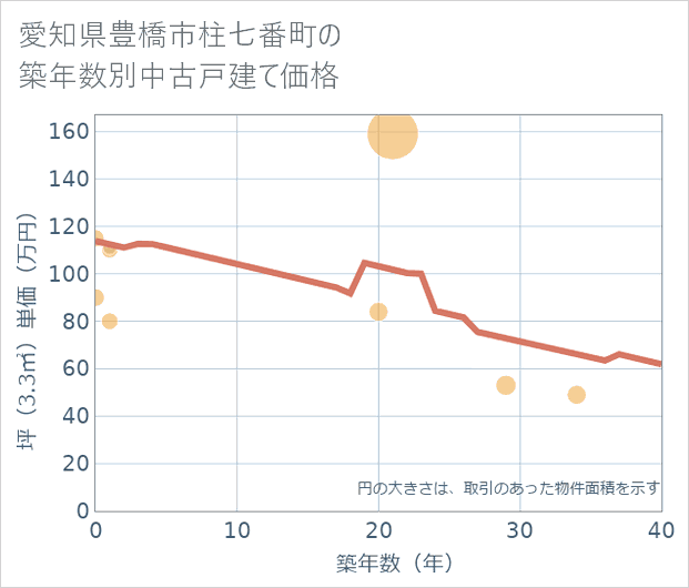 愛知県豊橋市柱七番町の築年数別の中古戸建て坪単価