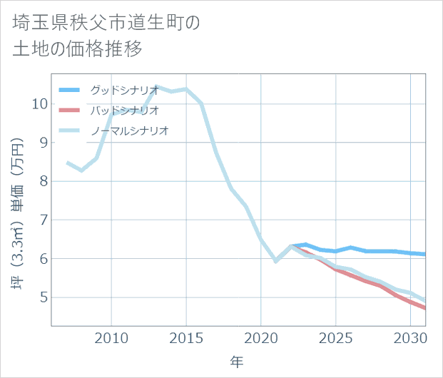 埼玉県秩父市道生町の土地価格推移