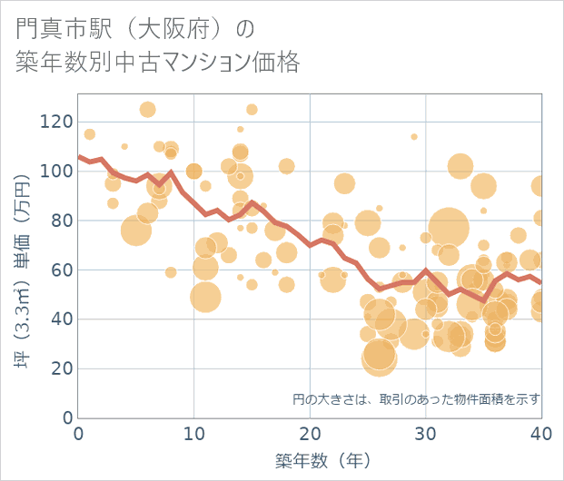 門真市駅(大阪府)の築年数別の中古マンション坪単価