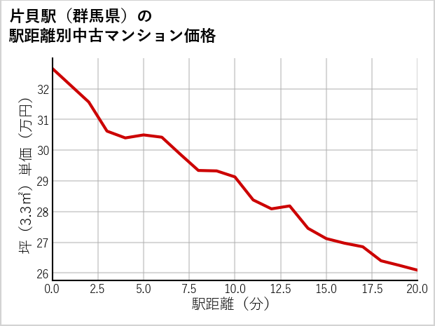片貝駅（群馬県）の徒歩距離別の中古マンション坪単価