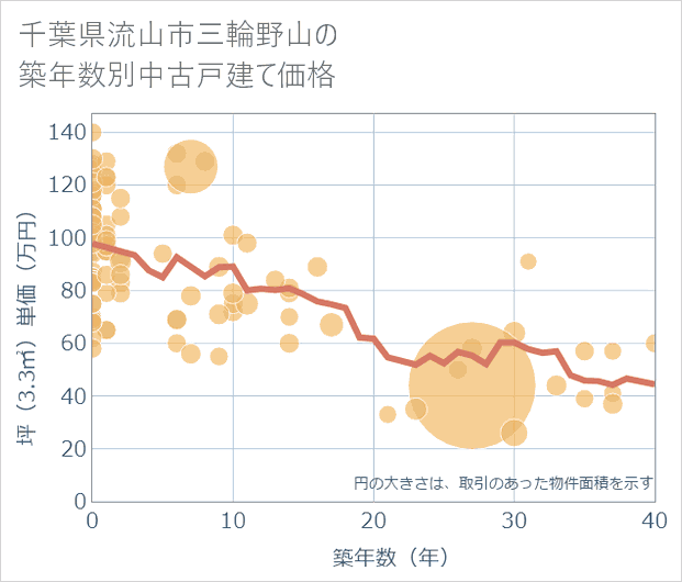 千葉県流山市三輪野山の築年数別の中古戸建て坪単価