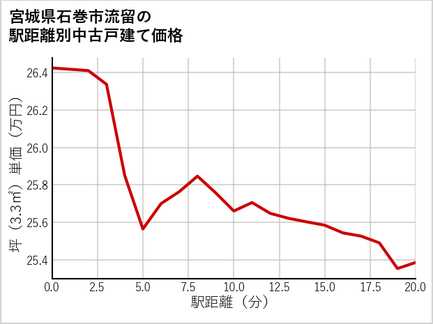 宮城県石巻市流留の徒歩距離別の中古戸建て坪単価