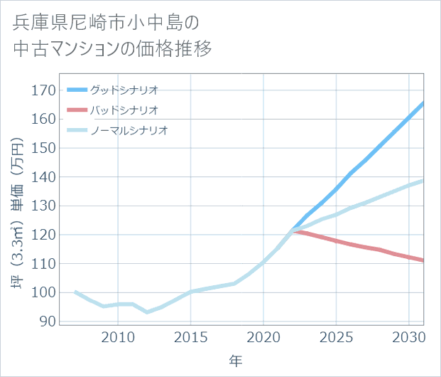 兵庫県尼崎市小中島の中古マンション価格推移