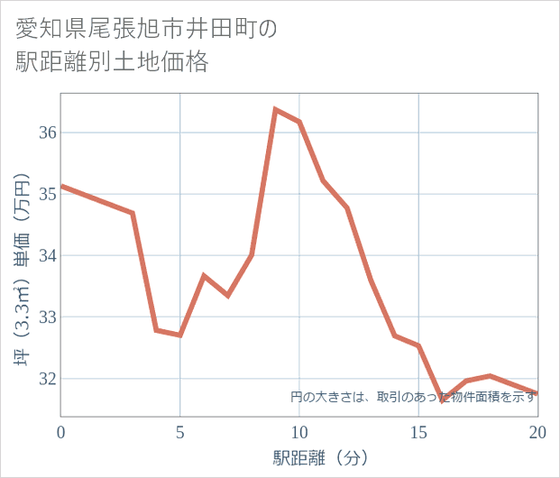 愛知県尾張旭市井田町の徒歩距離別の土地坪単価