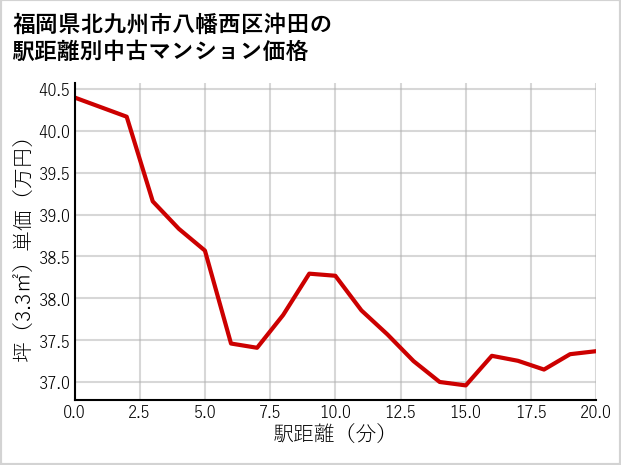 福岡県北九州市八幡西区沖田の徒歩距離別の中古マンション坪単価