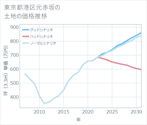 東京都港区元赤坂の土地価格推移