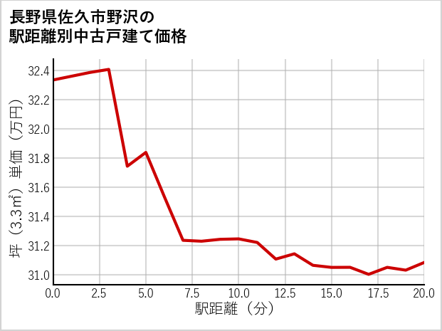 長野県佐久市野沢の徒歩距離別の中古戸建て坪単価
