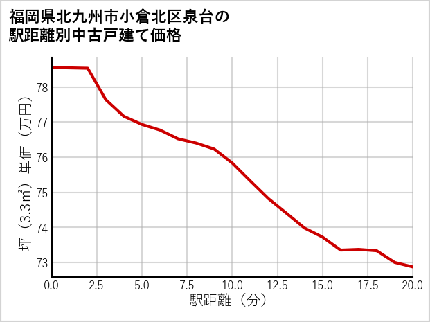 福岡県北九州市小倉北区泉台の徒歩距離別の中古戸建て坪単価