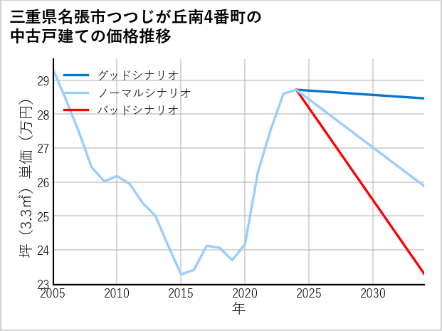 三重県名張市つつじが丘南4番町の中古戸建て価格推移