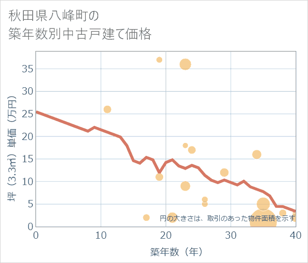 秋田県八峰町の築年数別の中古戸建て坪単価